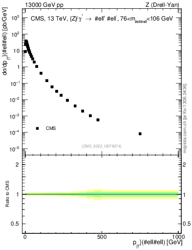 Plot of z.pt in 13000 GeV pp collisions