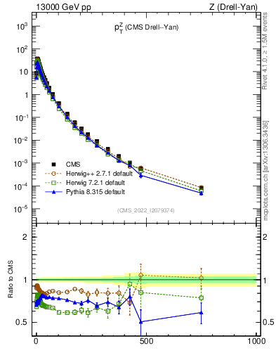 Plot of z.pt in 13000 GeV pp collisions