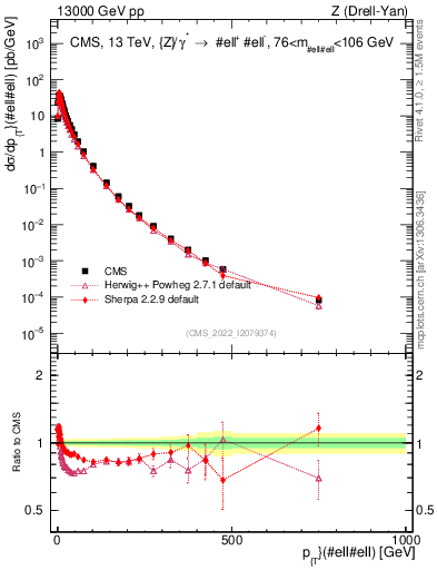 Plot of z.pt in 13000 GeV pp collisions