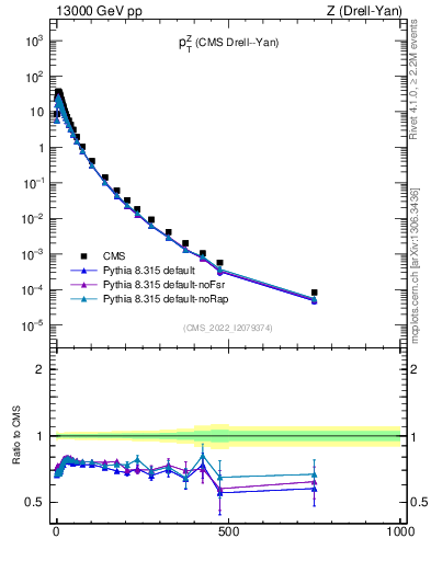 Plot of z.pt in 13000 GeV pp collisions