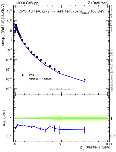 Plot of z.pt in 13000 GeV pp collisions