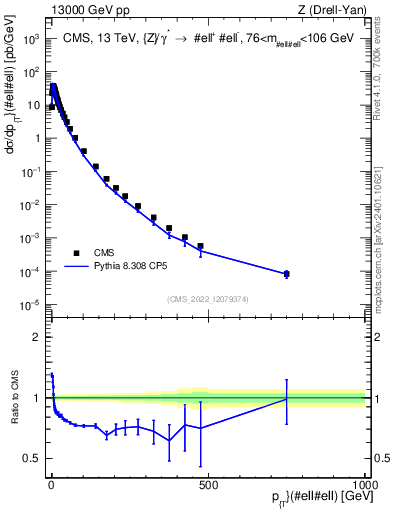 Plot of z.pt in 13000 GeV pp collisions