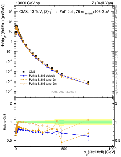 Plot of z.pt in 13000 GeV pp collisions