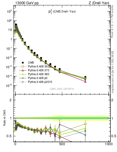 Plot of z.pt in 13000 GeV pp collisions
