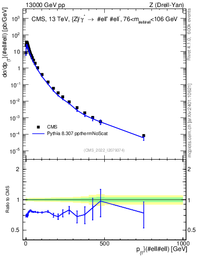 Plot of z.pt in 13000 GeV pp collisions