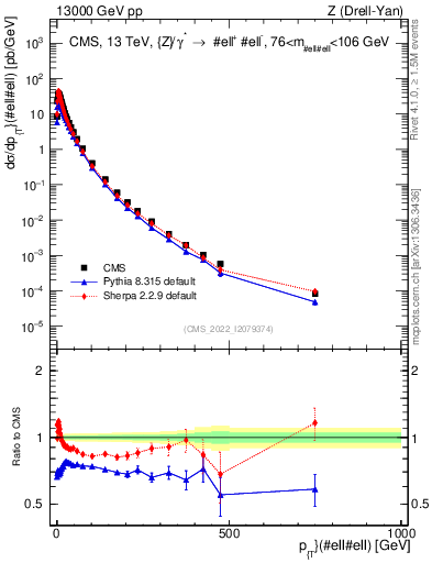 Plot of z.pt in 13000 GeV pp collisions