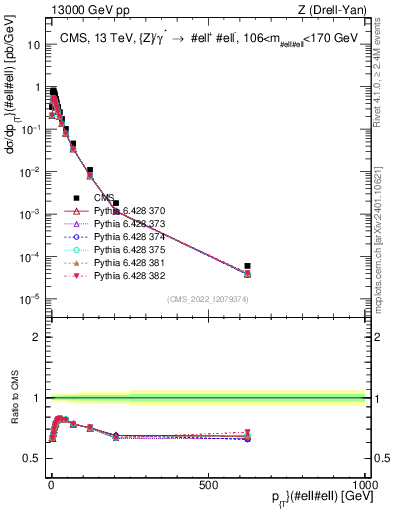 Plot of z.pt in 13000 GeV pp collisions