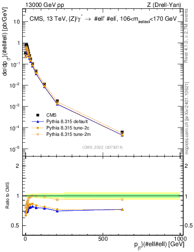 Plot of z.pt in 13000 GeV pp collisions