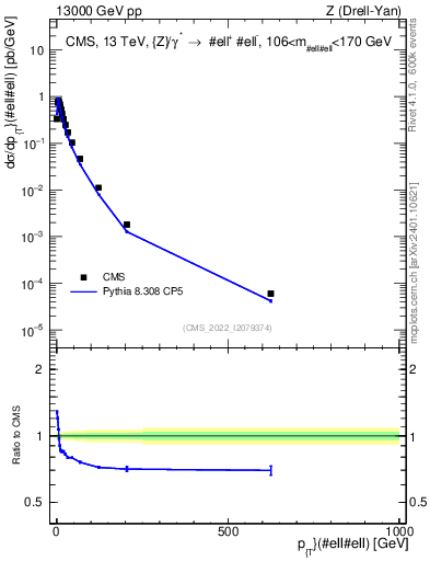 Plot of z.pt in 13000 GeV pp collisions