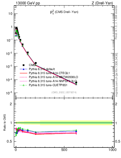 Plot of z.pt in 13000 GeV pp collisions