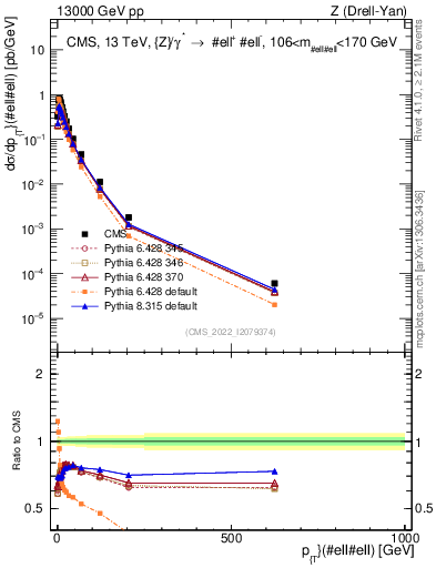 Plot of z.pt in 13000 GeV pp collisions