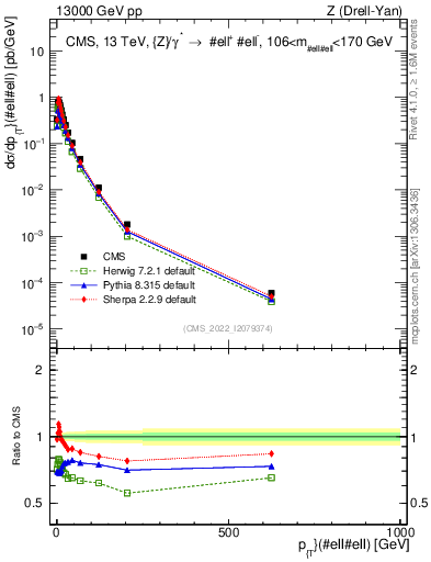 Plot of z.pt in 13000 GeV pp collisions