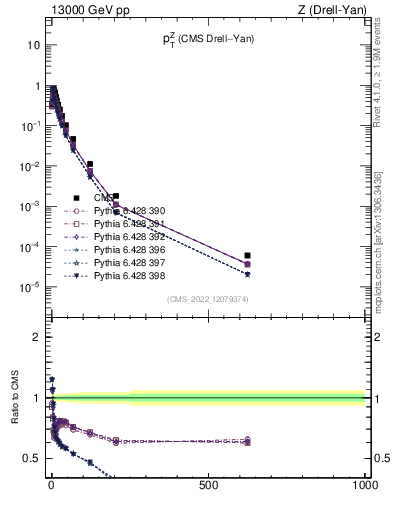 Plot of z.pt in 13000 GeV pp collisions