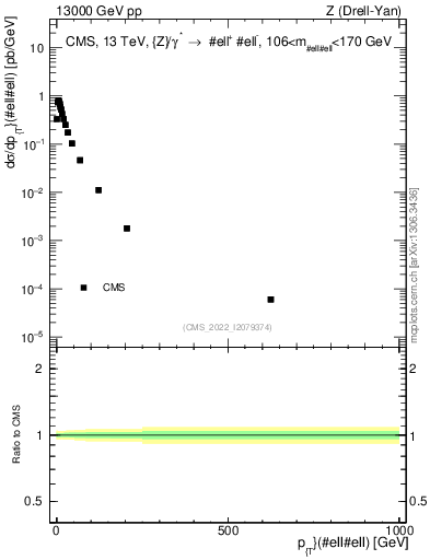 Plot of z.pt in 13000 GeV pp collisions