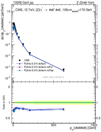 Plot of z.pt in 13000 GeV pp collisions