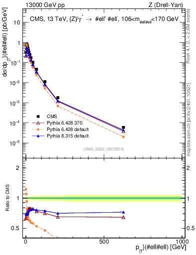 Plot of z.pt in 13000 GeV pp collisions