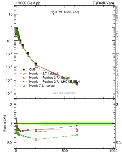 Plot of z.pt in 13000 GeV pp collisions