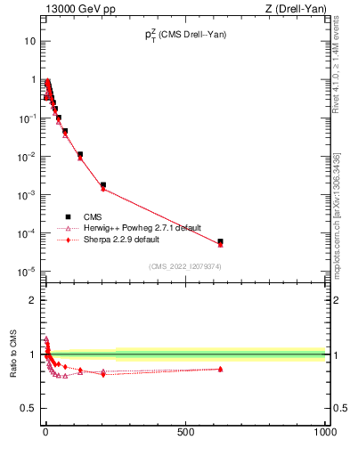 Plot of z.pt in 13000 GeV pp collisions