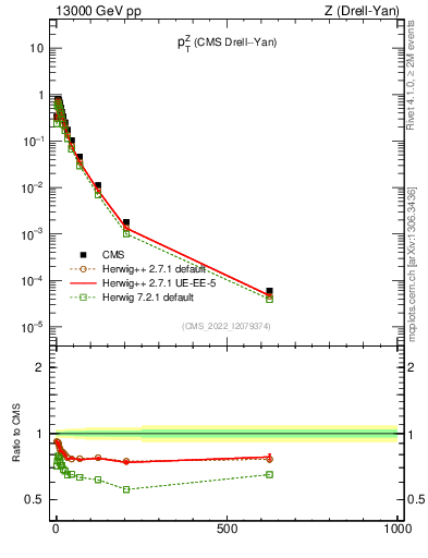 Plot of z.pt in 13000 GeV pp collisions