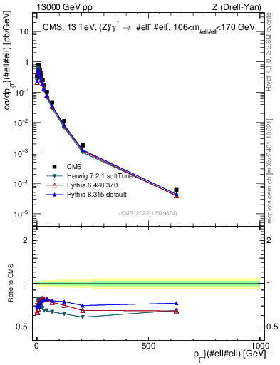 Plot of z.pt in 13000 GeV pp collisions