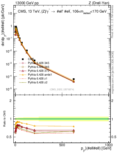 Plot of z.pt in 13000 GeV pp collisions