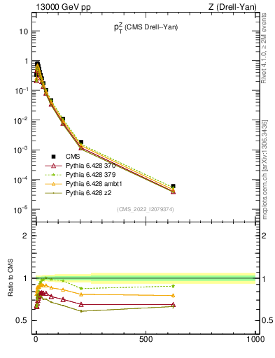 Plot of z.pt in 13000 GeV pp collisions