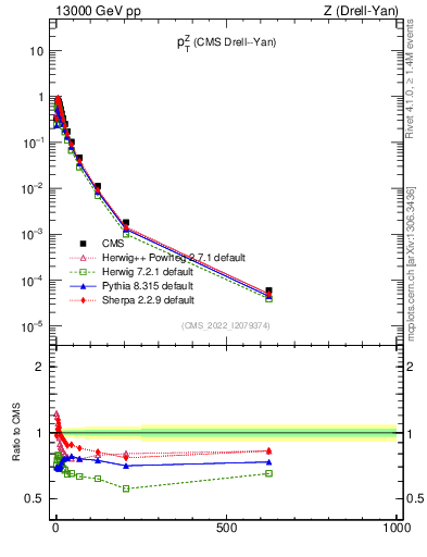 Plot of z.pt in 13000 GeV pp collisions