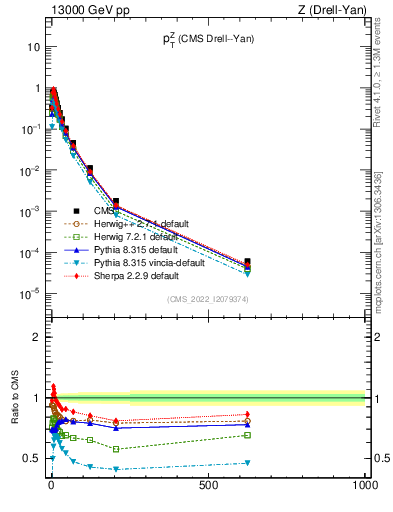 Plot of z.pt in 13000 GeV pp collisions