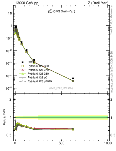 Plot of z.pt in 13000 GeV pp collisions