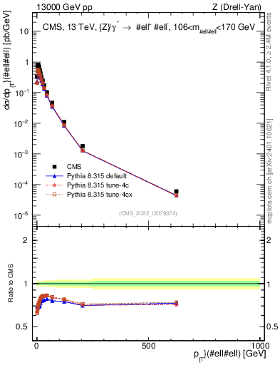 Plot of z.pt in 13000 GeV pp collisions