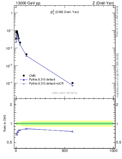 Plot of z.pt in 13000 GeV pp collisions