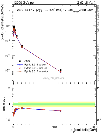 Plot of z.pt in 13000 GeV pp collisions