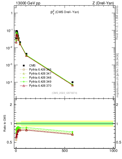 Plot of z.pt in 13000 GeV pp collisions
