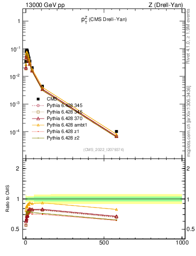 Plot of z.pt in 13000 GeV pp collisions