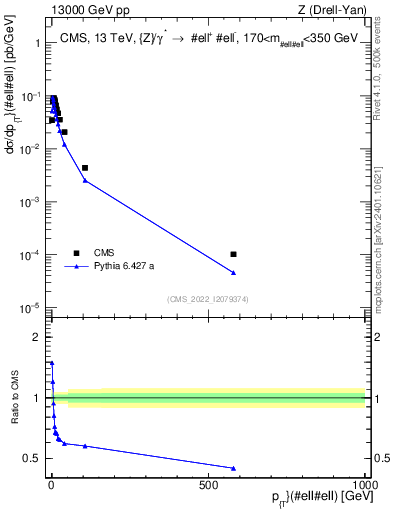 Plot of z.pt in 13000 GeV pp collisions