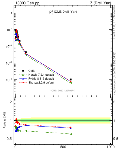 Plot of z.pt in 13000 GeV pp collisions