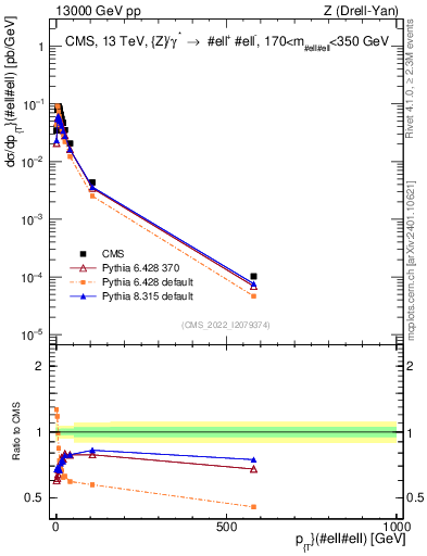 Plot of z.pt in 13000 GeV pp collisions