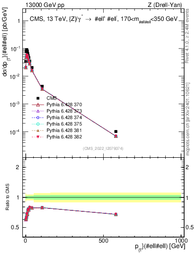 Plot of z.pt in 13000 GeV pp collisions