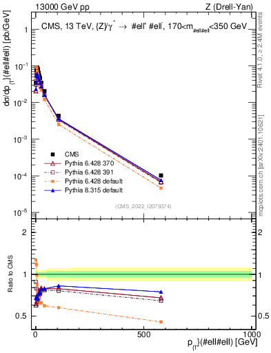 Plot of z.pt in 13000 GeV pp collisions