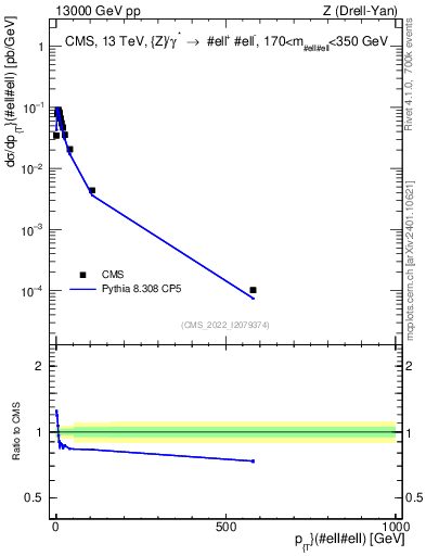 Plot of z.pt in 13000 GeV pp collisions