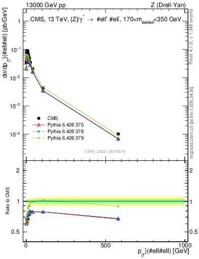 Plot of z.pt in 13000 GeV pp collisions