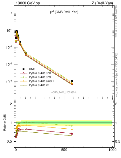 Plot of z.pt in 13000 GeV pp collisions