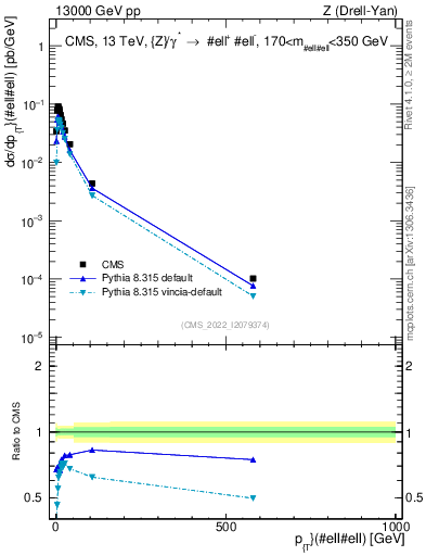 Plot of z.pt in 13000 GeV pp collisions