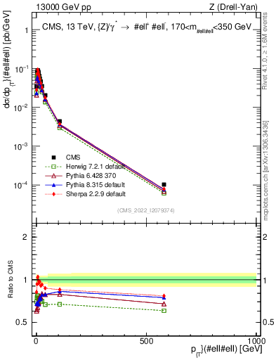 Plot of z.pt in 13000 GeV pp collisions