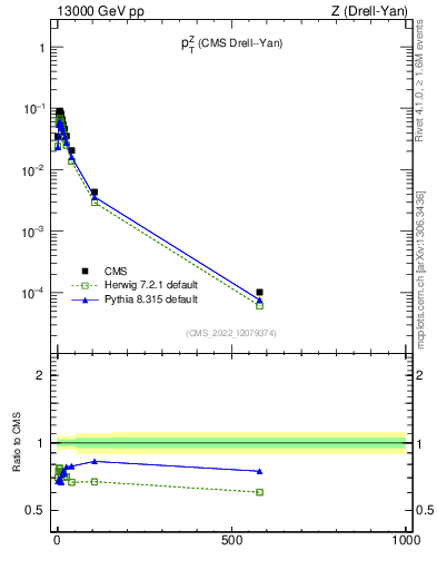 Plot of z.pt in 13000 GeV pp collisions
