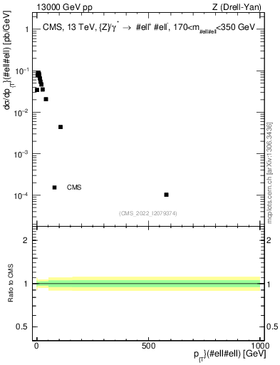 Plot of z.pt in 13000 GeV pp collisions