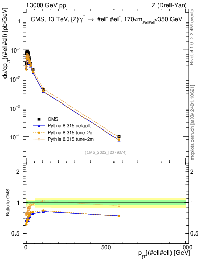 Plot of z.pt in 13000 GeV pp collisions