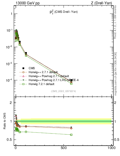 Plot of z.pt in 13000 GeV pp collisions