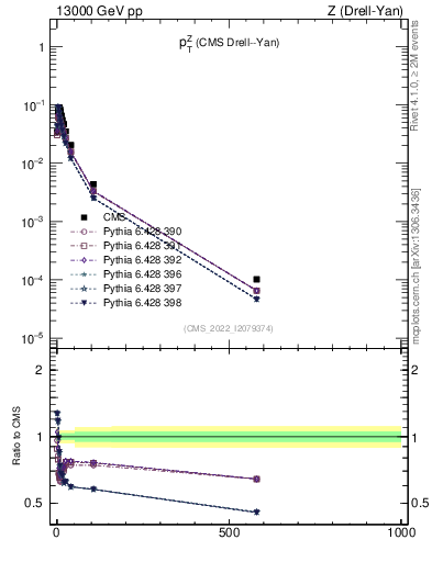 Plot of z.pt in 13000 GeV pp collisions