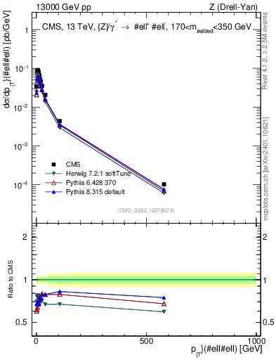 Plot of z.pt in 13000 GeV pp collisions